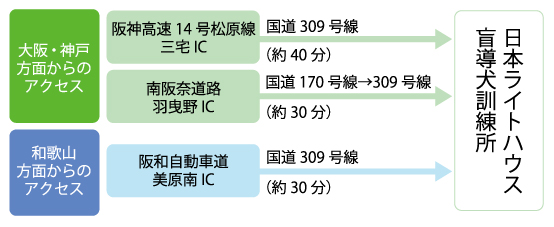 各方面自動車アクセス