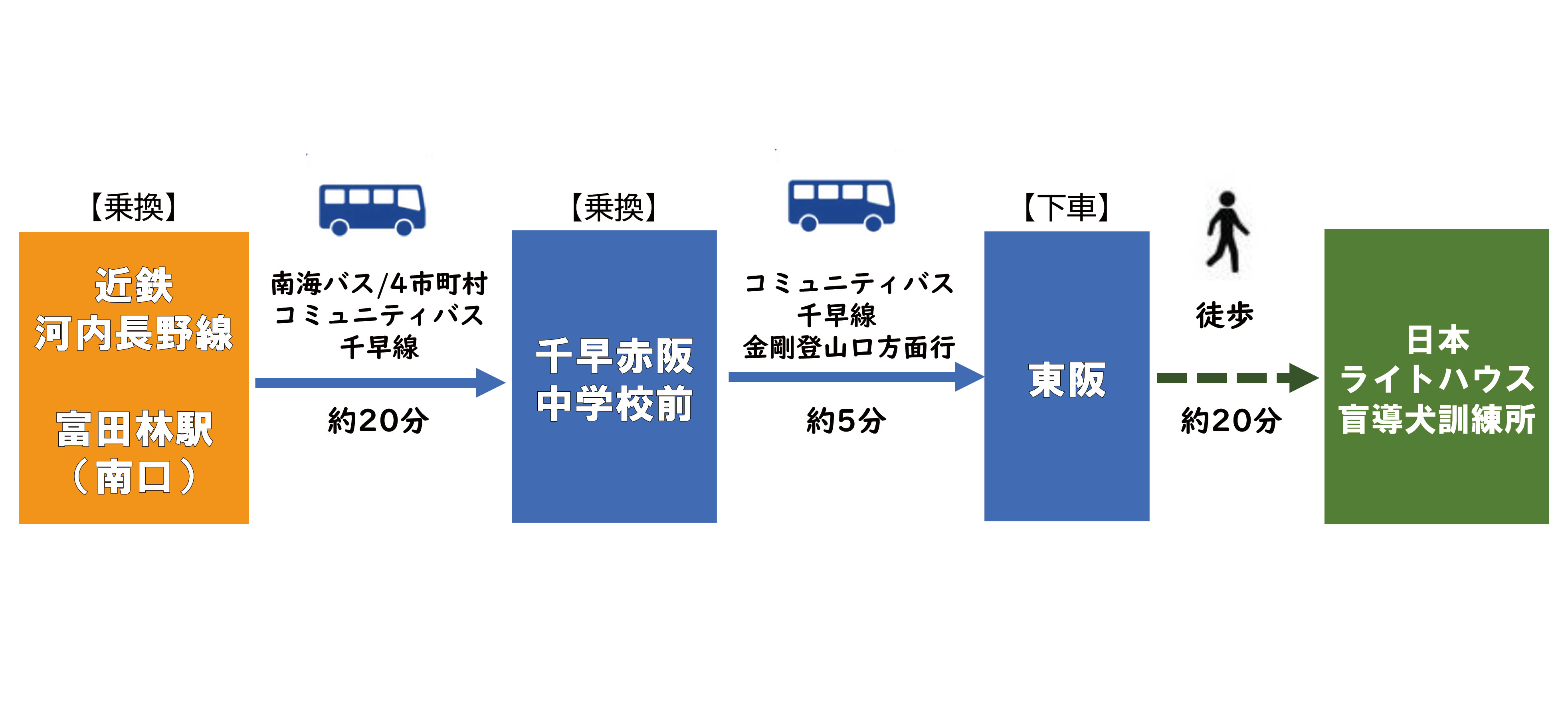 駅からのアクセス